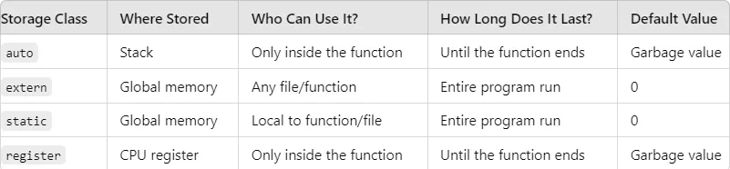 Understanding Storage Classes in C