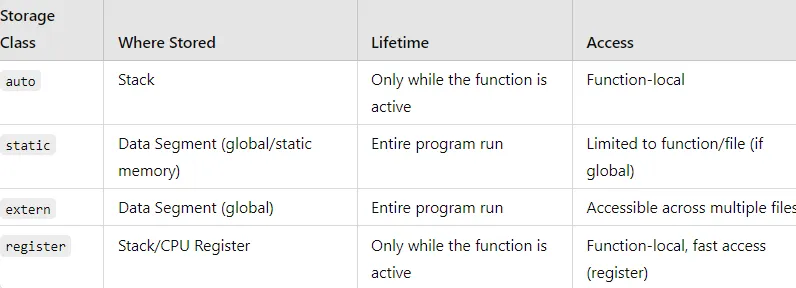 Understanding Memory Layout Segments in C