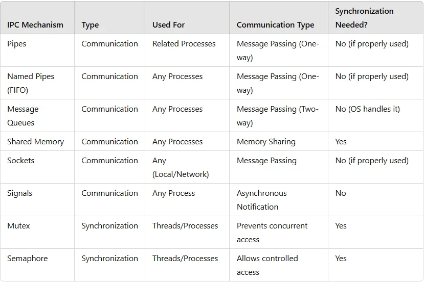 Inter Process Communication (IPC)