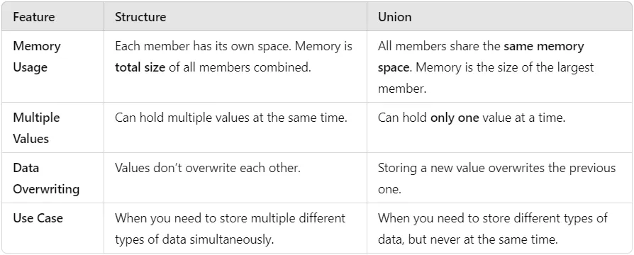 Structures and Unions in C
