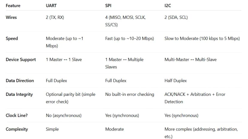 Embedded Communication Protocols