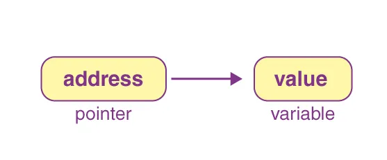 Pointers in C